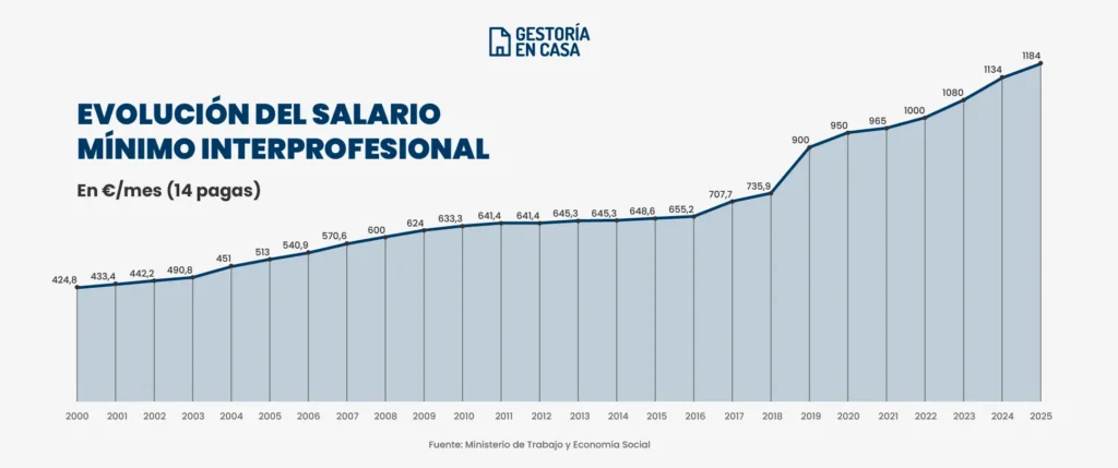 Evolución SMI, salario mínimo interprofesional, smi 2025